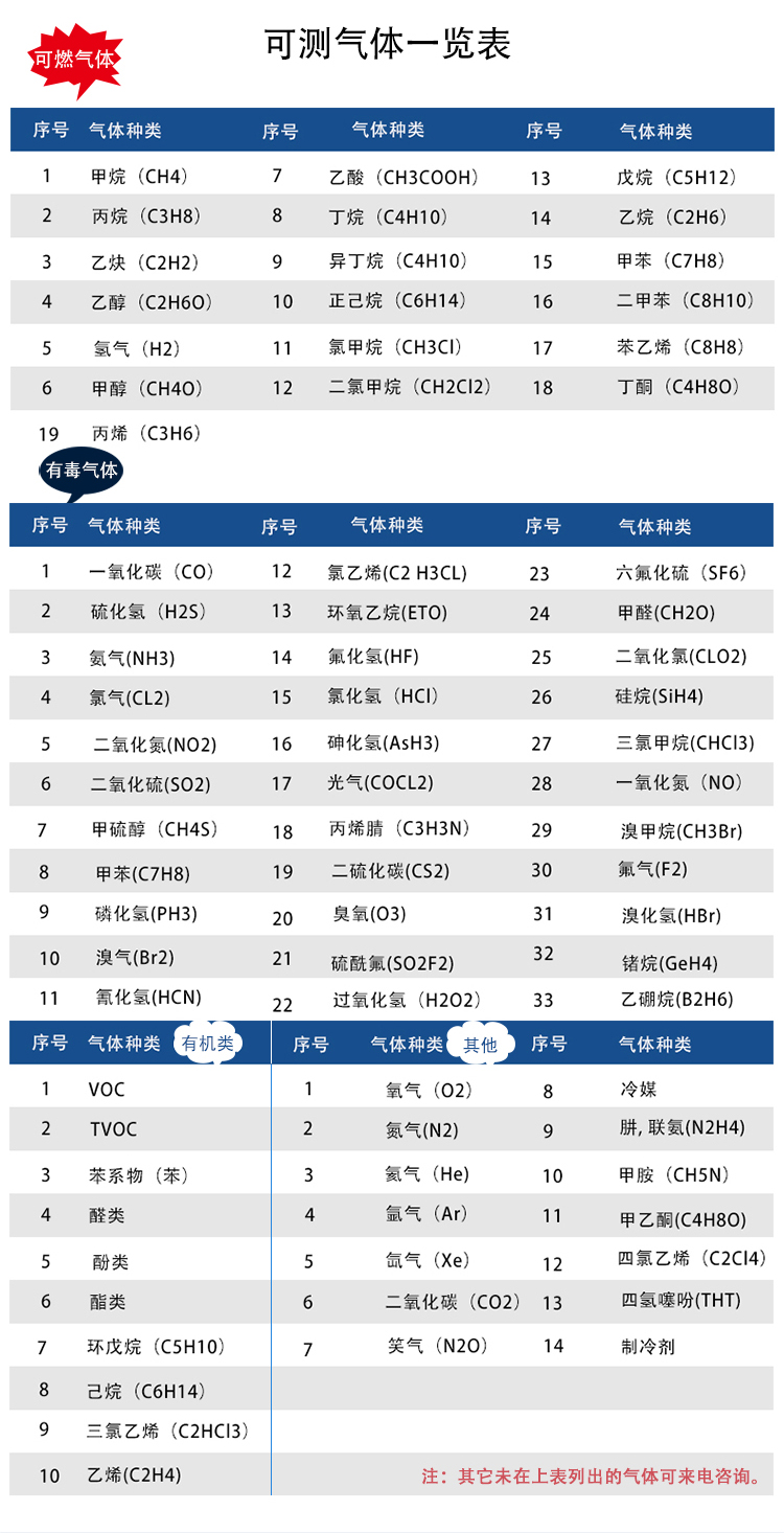 有毒可燃气体探测器可测气体