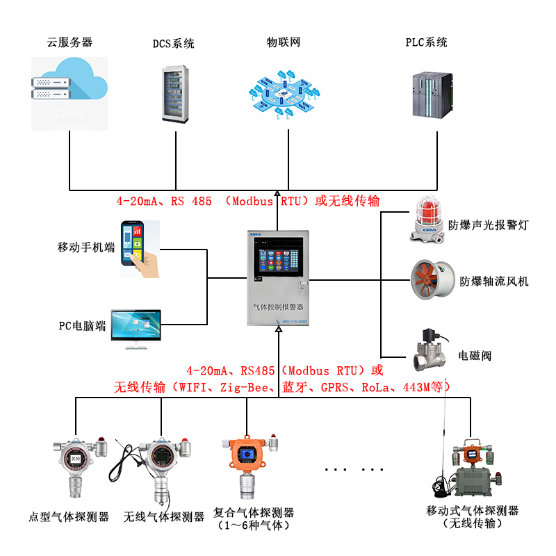 洗煤厂有害气体在线监测报警控制系统